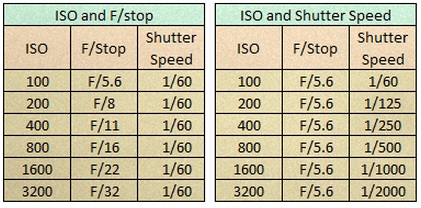 ISO Settings and F-Stop & Shutter Speed