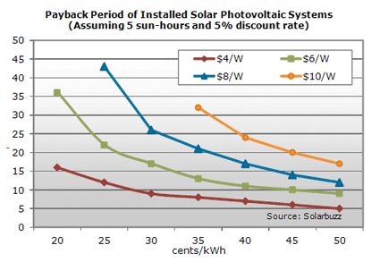 payback period for solar panel systems