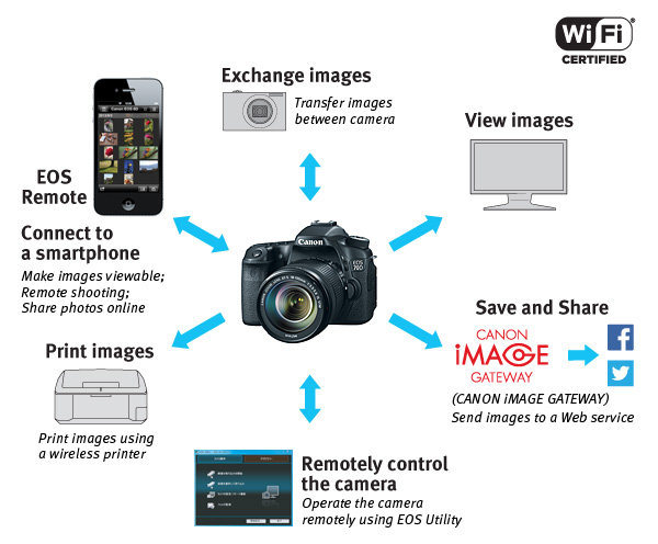Canon EOS 70D 20.2 MP Digital SLR Camera